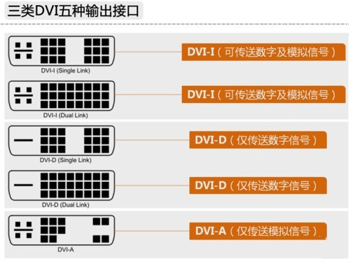 DVI接口分類