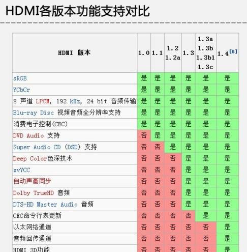 HDMI個版本功能支持對比