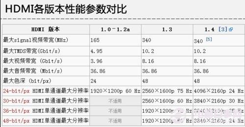 HDMI各版本性能參數對比